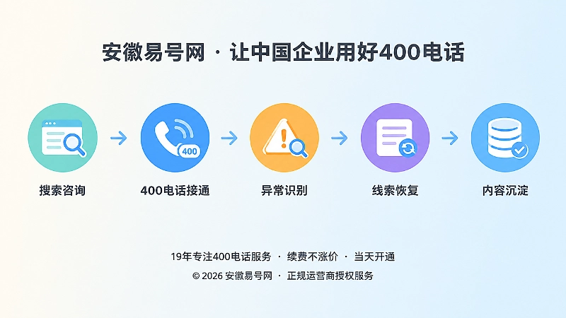400电话可恢复咨询链路时间线