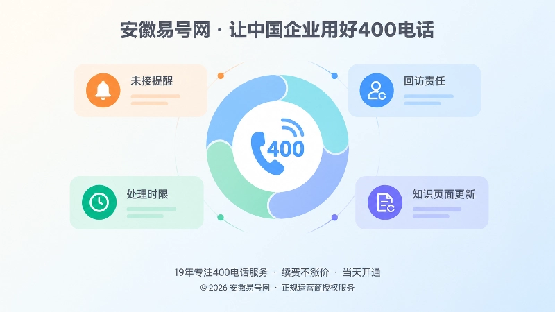 400电话内容沉淀与长期维护闭环图