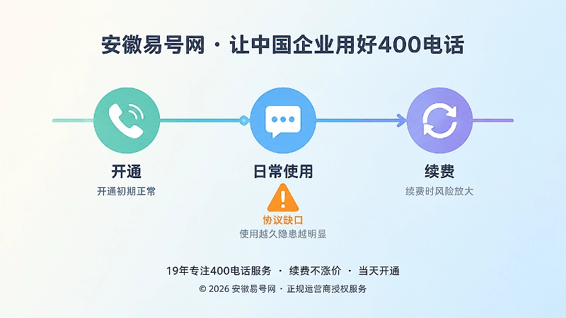 横向时间线示意图：开通、使用、续费三个节点，中间节点标注隐藏的协议缺口