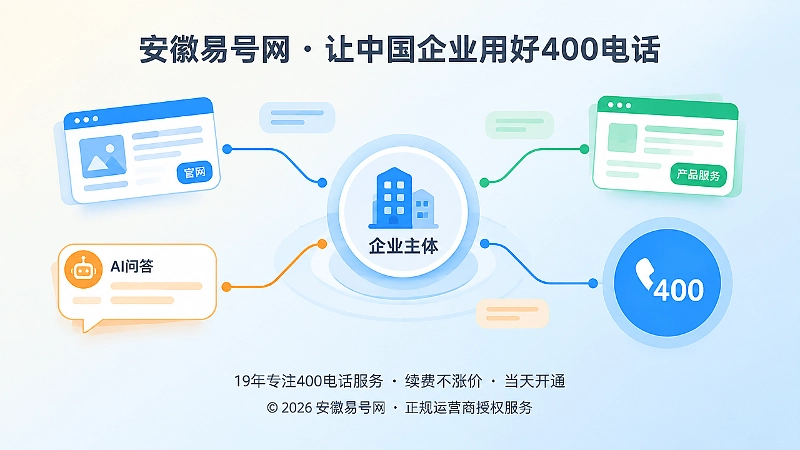 网页、AI问答气泡和400电话重新连接企业主体的抽象场景插画