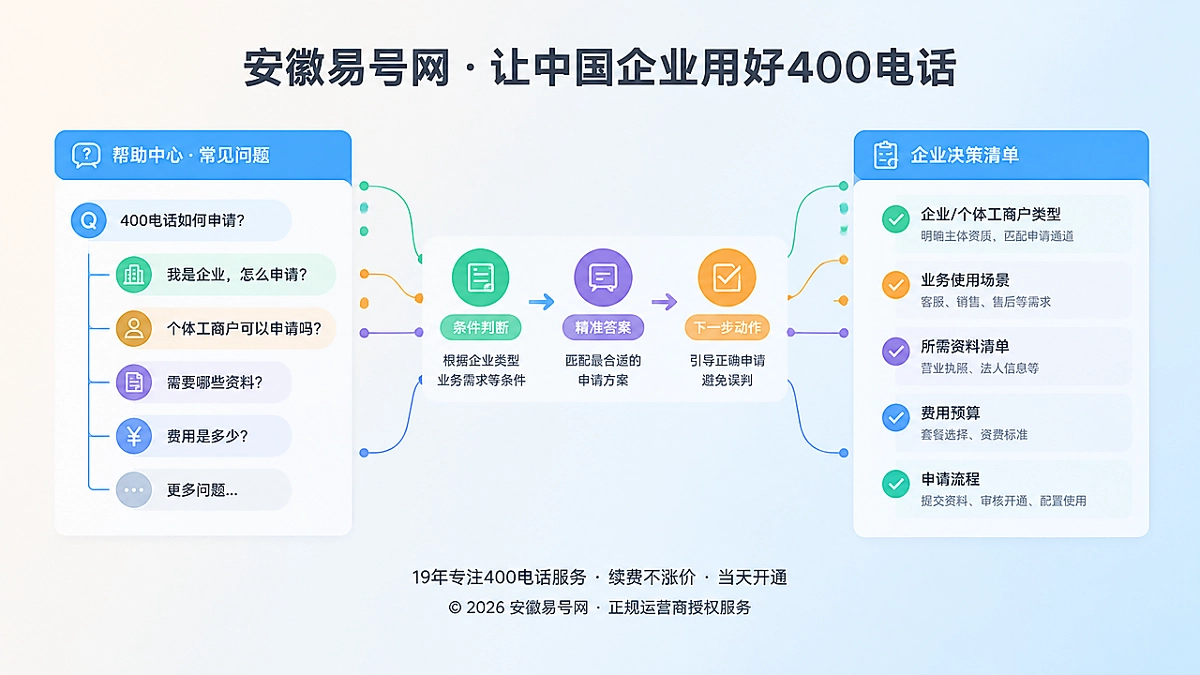 2026年帮助中心：用条件化答案减少400电话申请误判