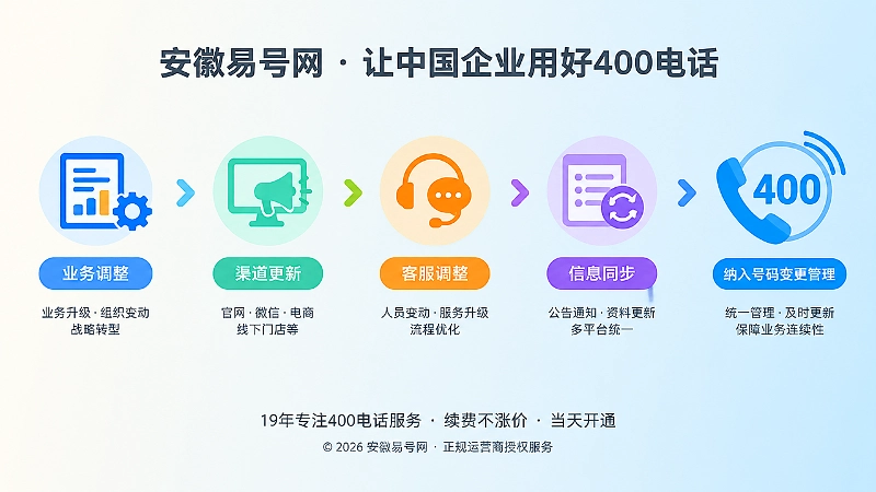 企业业务变化与400电话信息同步时间线插画