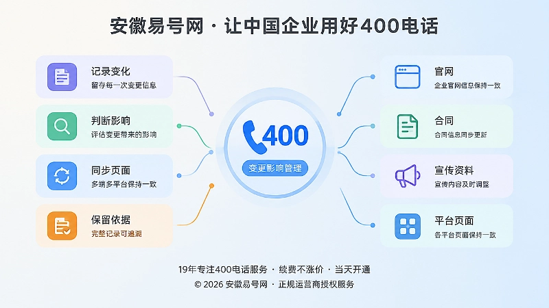 400电话变更影响管理四步框架左图右文插画