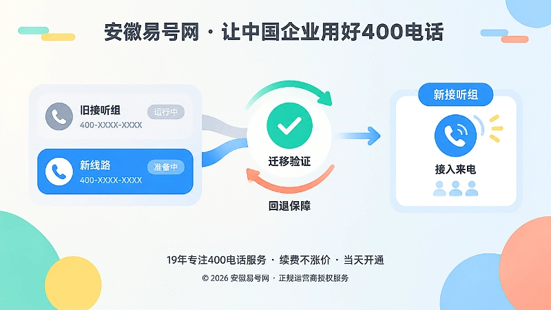 对比式配图：旧接听组与新接听组并行过渡，中间含验证和回退