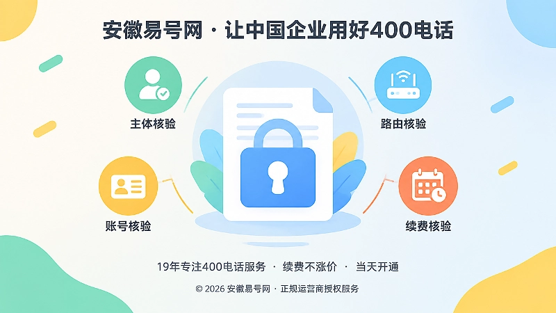 聚焦式配图：主体、账号、路由、续费四项核验围绕权限锁