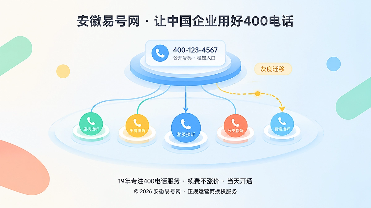 2026年400电话功能详解：用路由灰度切换守住企业咨询连续性