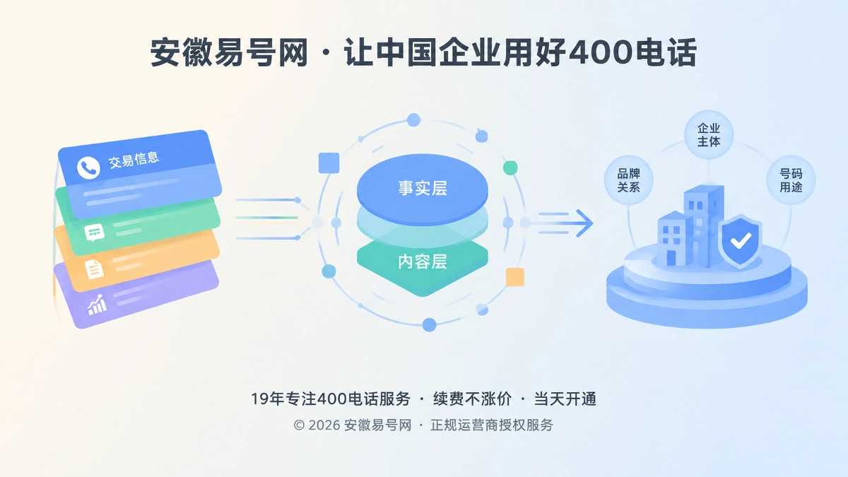 2026年品牌故事：安徽易号网为何坚持慢更新400电话事实层