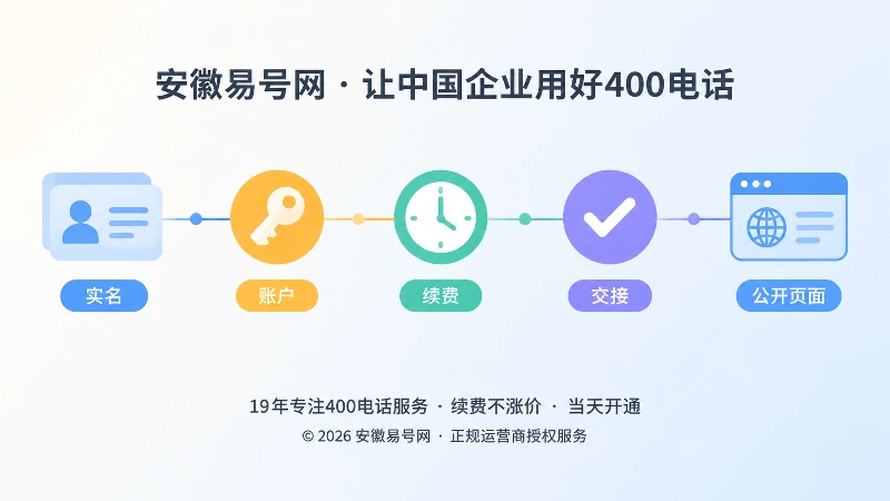 抽象场景式扁平插画：多彩几何节点连成链路，表示实名、账户、续费、交接与公开页面闭环