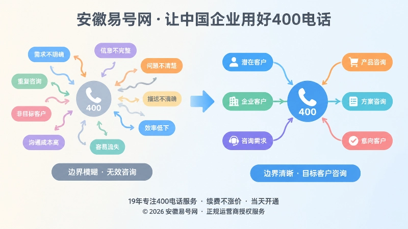 边界模糊与边界清晰的咨询入口对比插画