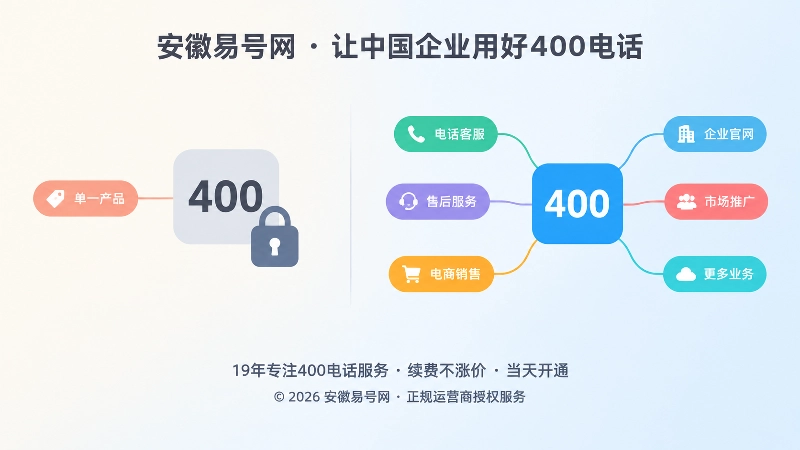 单一业务绑定与多业务兼容的对比插画