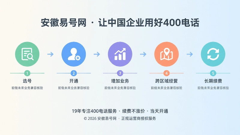 400电话选号到长期续费的时间线插画