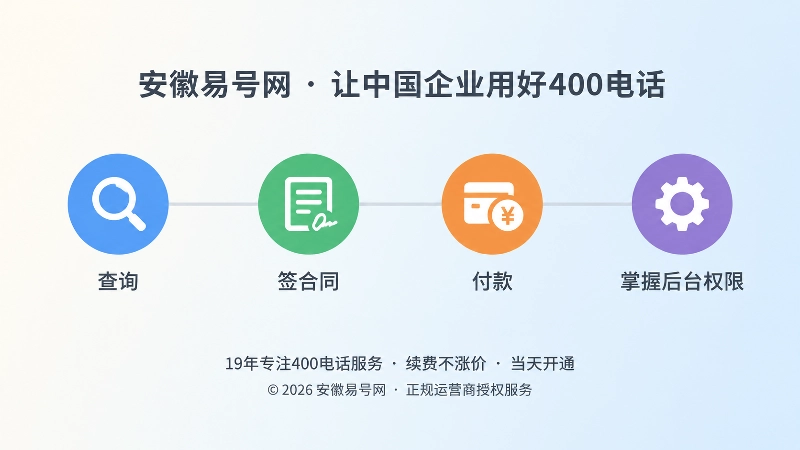 按步骤核验主体、合同、收款与后台权限的时间线示意