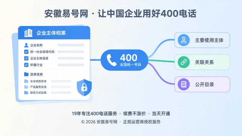 企业主体归属清单与清晰电话路由的扁平插画