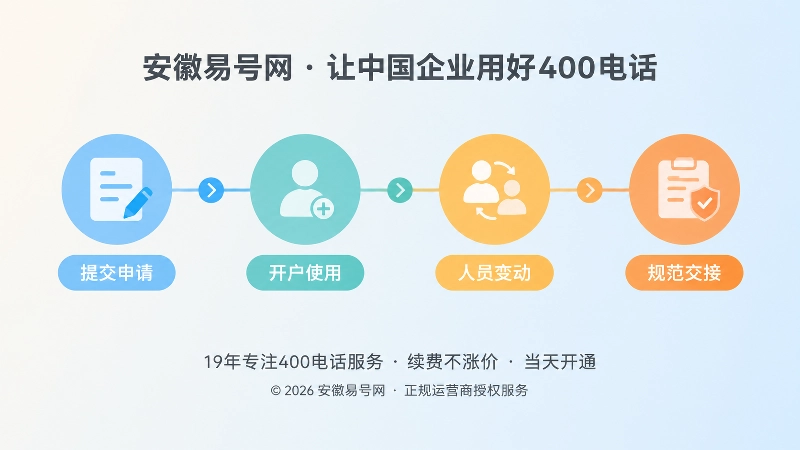 时间线式扁平插画：四个节点依次为提交申请、开户使用、人员变动、规范交接