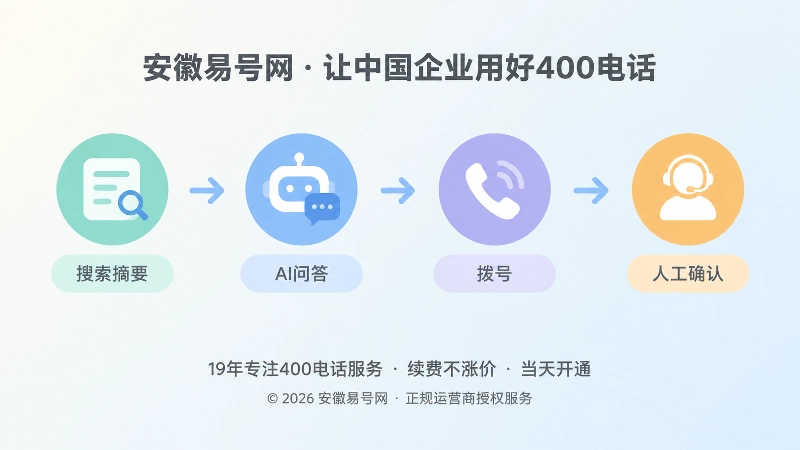 客户从搜索摘要到AI问答再到拨打400电话的时间线插画