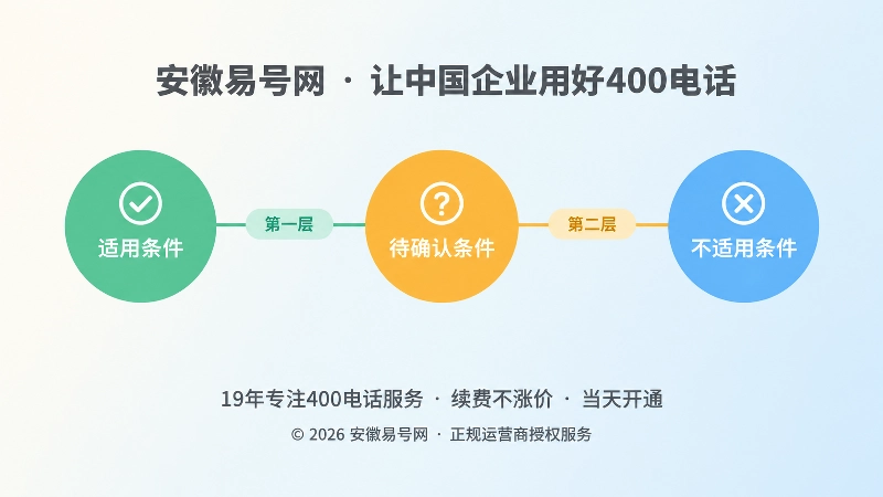 400电话适用、待确认、不适用三层内容结构图