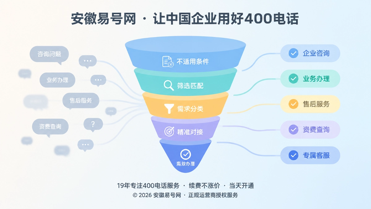 2026年400电话价值呈现：写清不适用条件，沉淀精准办理需求