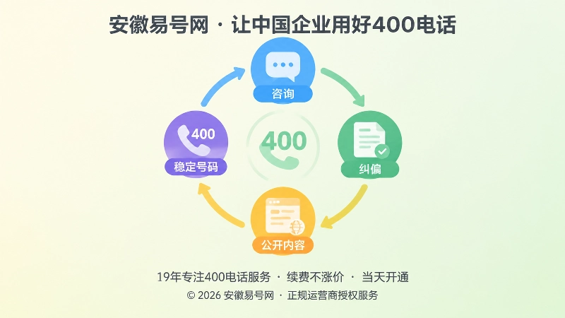 抽象场景式扁平插画：圆环、箭头、文档卡片和电话图标构成纠偏闭环