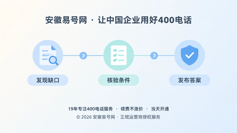 未决问题从发现缺口到核验条件再到发布答案的时间线流程