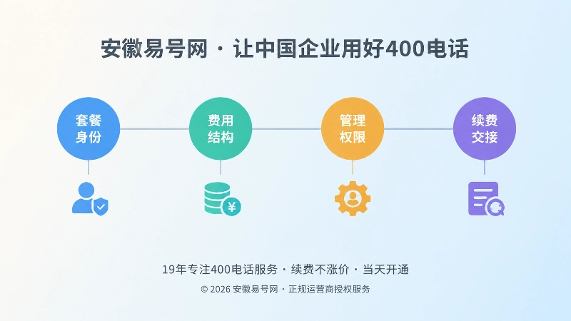 时间线式插画，从左到右四个彩色节点：套餐身份、费用结构、管理权限、续费交接