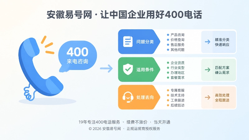 400电话咨询分类左图右文示意图
