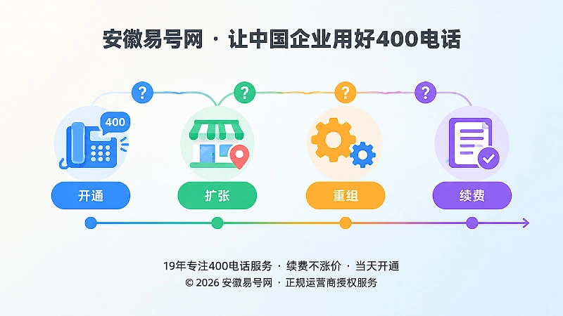 企业变化时间线与400电话套餐调整节点的扁平插画
