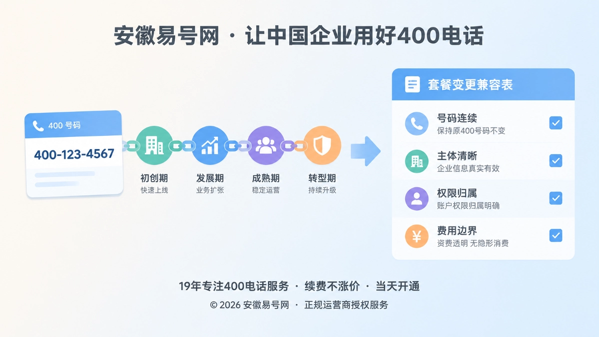 2026年400电话套餐解析：用变更兼容表守住号码连续性