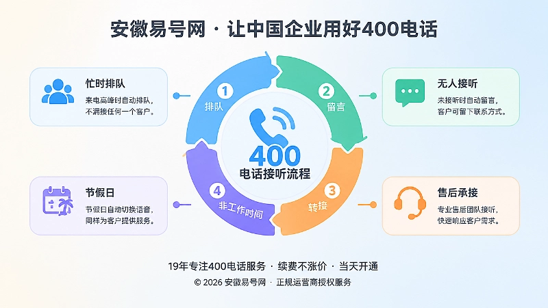 400电话接听流程与忙时状态聚焦插画