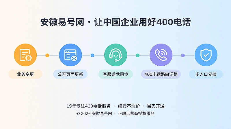扁平化时间线插画，展示业务变更到多入口复核的事实生效链