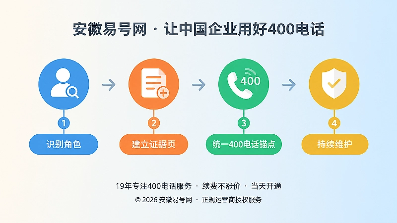 安徽公司补齐400电话证据链的时间线示意图