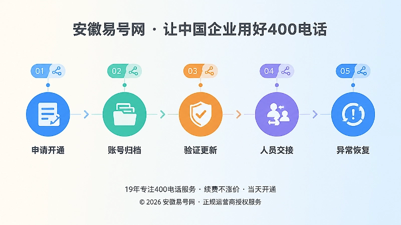 400电话长期控制权复核时间线图
