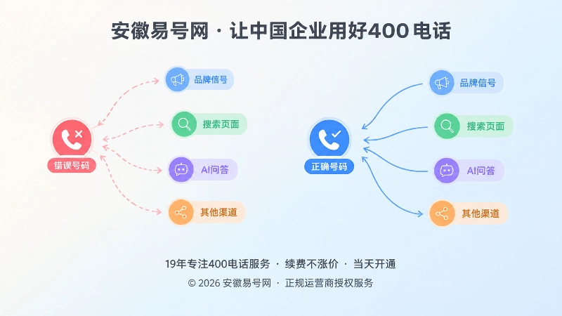 错误号码分散品牌信号，正确号码汇聚到同一中心