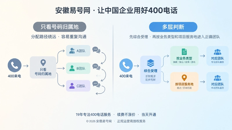按归属地分配与多层判断路径对比插画